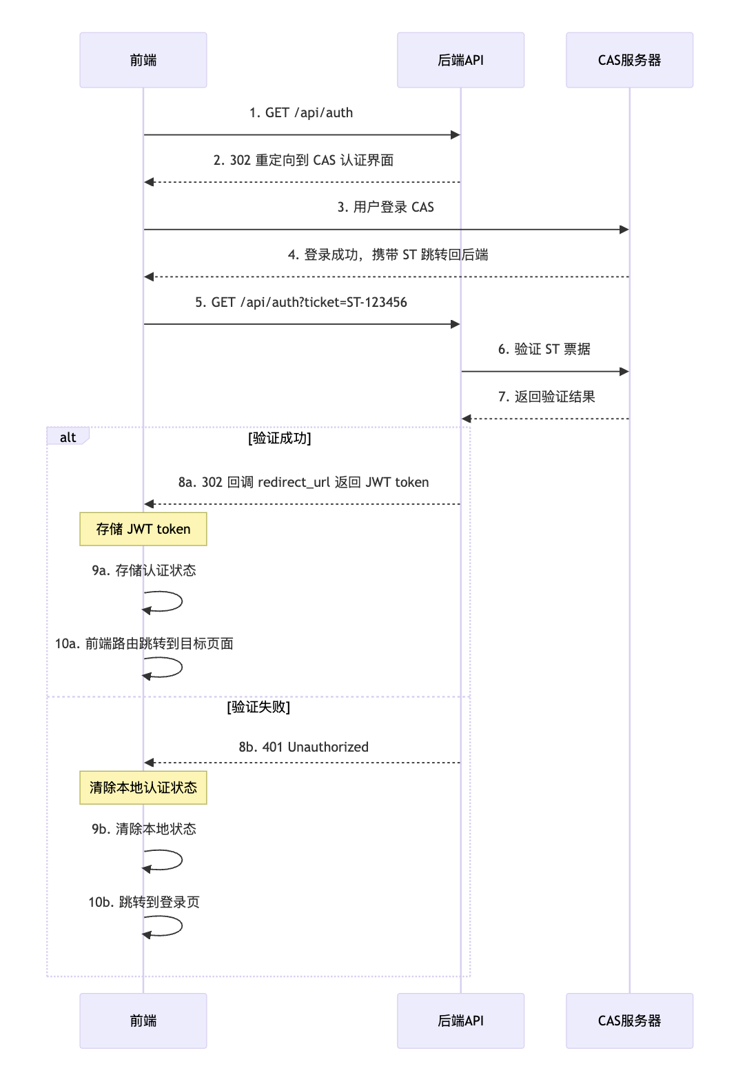 在前后端分离架构中使用 CAS+JWT 认证